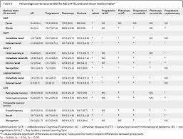How Preserved Is Episodic Memory In Behavioral Variant Frontotemporal Dementia Abstract Europe Pmc