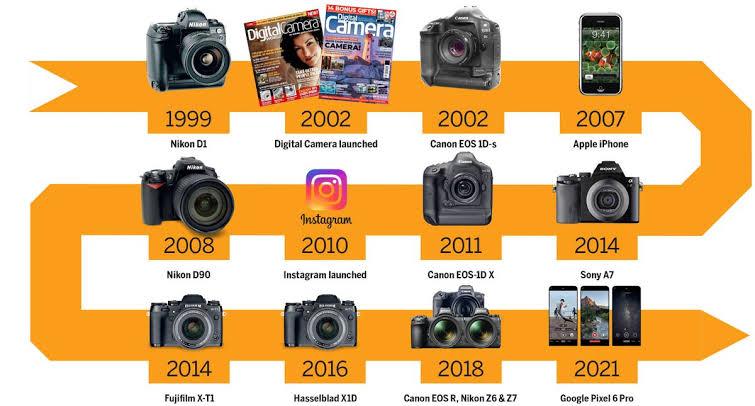 The evolution of digital camera technology and form factors over the decades., AI generated