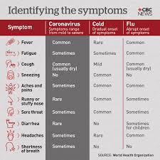 Typical coronavirus patients develop a fever, dry cough, and shortness of breath, but these symptoms may appear at different times — or not at all. How Covid 19 Symptoms Develop And How Long They Last Cbc News