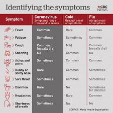 This information is also available for download. How Covid 19 Symptoms Develop And How Long They Last Cbc News