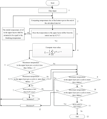 structural chart of the temperature calculation algorithm