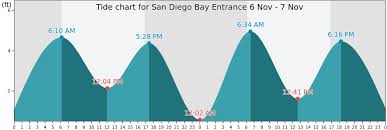 san diego bay entrance tide times tides forecast fishing