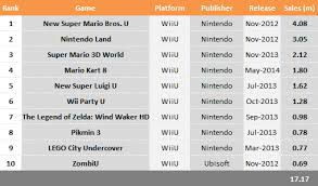 Top 10 Selling Wii U Games 2014 Update New Super