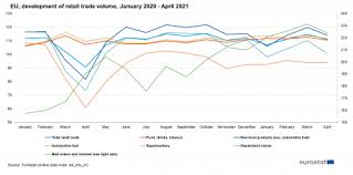 The presentation of this measure is not. Impact Of Covid 19 Crisis On Retail Trade Statistics Explained