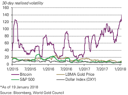 Cryptocurrencies Are No Substitute For Gold World Gold Council