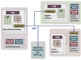 There is now a whole series of different rfc. Howto Sap Security 4 Rfc Sap Audit It Security Blog