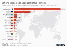 Chart More Measles Cases Recorded In The U S Statista