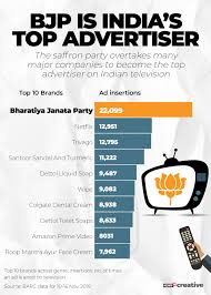 Bjp Tops The Charts In Tv Advertising Ahead Of Polls