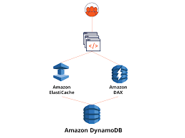 But users also have a need for olap access patterns — big, analytical queries over the entire dataset to find popular items, or number of orders by day, or other insights. 11 Things You Wish You Knew Before Starting With Dynamodb The Distributed Sql Blog