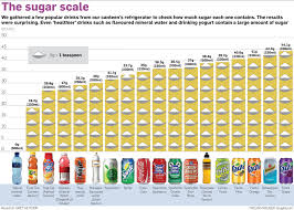 drinks sugar content sugar content in drinks chart