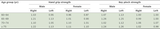 Normative Data For Hand Grip Strength And Key Pinch Strength