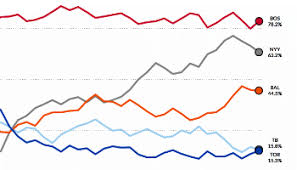 Fangraphs Baseball Baseball Statistics And Analysis