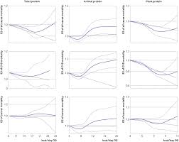 Dietary Intake Of Total Animal And Plant Proteins And Risk Of All Cause Cardiovascular And Cancer Mortality Systematic Review And Dose Response Meta Analysis Of Prospective Cohort Studies The Bmj