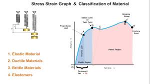 Strain Stress Relationship Matrix Chart