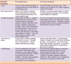 Benefits Of Breast Feeding Your Baby Kids Best Nutrition