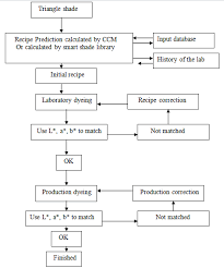 Flow Chart Of Color Matching Process With Spectrophotometer