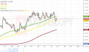 Usd Cnh 1h Chart Bulls Could Prevail Action Forex
