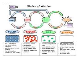 a matter diagram simple classification of matter chart