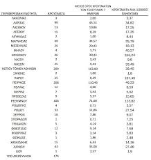 Ο εοδυ ανακοίνωσε σήμερα, κυριακή 18 ιουλίου 2021, 1.558 νέα κρούσματα κορoνοϊού στην ελλάδα, εκ των οποίων 11 εντοπίστηκαν έπειτα από ελέγχους στις πύλες εισόδου της χώρας. Nofqmp5v6qhyqm