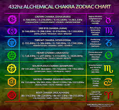 432hz Alchemical Chakra Zodiac Chart