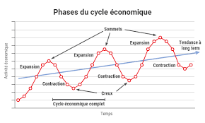 The Business Cycle Is A Term Used To Describe The Ups And Downs Of The Economy Over Time A Business Cycle Consi Cycle Economic Trends Digital Marketing Trends