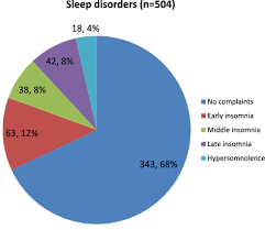 Acute insomnia happens when there is short term environmental and/or epidemiology of insomnia in malaysian adults: Prevalence Of Insomnia In The North Indian Geriatric Study Population Download Scientific Diagram