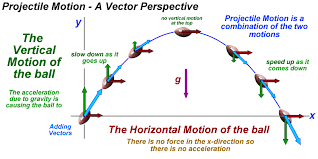 Solving projectile problems with quadratic equations example: Physics 20 Highschoolscienceblog