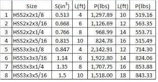 capacity of square tube steel