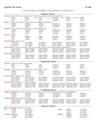 Docstoc Is Closed Spanish Verb Tenses Spanish Verbs Spanish Tenses