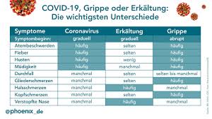 This time after exposure and before having symptoms is called the incubation period. Corona Nachgehakt Phoenix