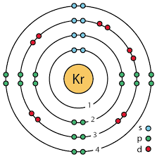 The krypton 1s orbital is smaller than the helium 1s orbital because krypton's nuclear charge draws the electrons closer. Krypton Ground State Energies Lefteris Kaliambos Wiki Fandom