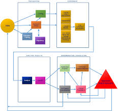 Thus, the perception of 'shear sensitivity' is still impacting on the development of animal cell culture at the commercial scale. Accelerating Excellence In Translational Science Axis Research Process Flowchart