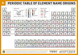 Chemistryadvent Iypt2019 Day 5 A Periodic Table Of Element Name Origins Compound Interest Periodic Table Name Origins Names