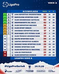 Consulta tabla de posiciones completa y actualizada en depor.com tabla de posiciones liga pro. Ligapro Ø¯Ø± ØªÙˆÛŒÛŒØªØ± Tabla De Posiciones Fecha 10 Fase 2 De La Ligaproseriea Y Tabla Acumulada Restan 5 Jornadas Para Definir El Certamen Ligaproseriea Https T Co Aizkkxlxd1