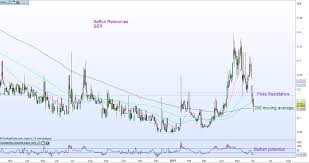 Nic Charts Sirius Resources Sefton Resources Galileo