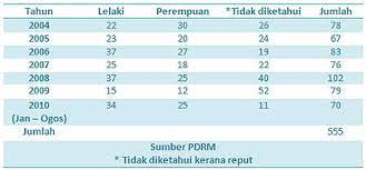 Sesiapa yang membuang bayi akan dijatuhkan hukuman penjara selama 20 tahun. Cerita Cikdaa Isu Pembuangan Bayi