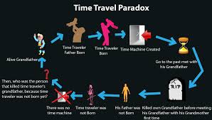 The previous sentence is true.. 3 Amazing Time Travel Paradoxes