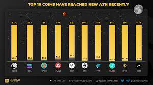 Top 10 Coins Have Reached New Ath Recently In 2021 Runes 10 Things Top Cryptocurrency