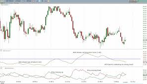 how to trade with the directional movement index dmi