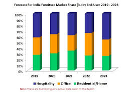 India Furniture Market By Industry Type Organized Un Organized Ordering Method Online Offline Furniture Market Tourism Marketing Traditional Furniture