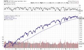 Were Below The S P 500s 200 Day Moving Average The