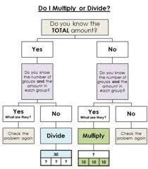 Problem Solving Multiplication And Division Flow Chart For