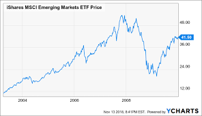 why i changed my mind on emerging markets ishares core