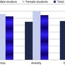 Lgbtq youth high stress level by gender identity u.s. Pdf Prevalence And Associated Factors Of Stress Anxiety And Depression Among Medical Fayoum University Students