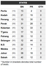 Data dan sumber set data. Keputusan Rasmi Pilihan Raya Umum Malaysia Ke 13 Denaihati