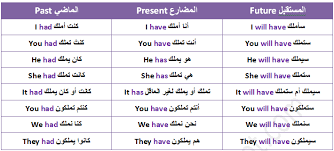 تصريف Verb To Have في جميع الأزمنة تعلم لغتك