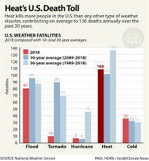 Chart Heats U S Death Toll Insideclimate News