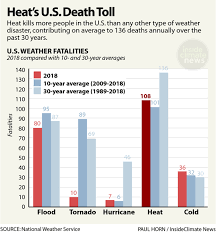 chart heats u s death toll insideclimate news