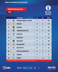 Jun 15, 2021 · piala dunia, sukan keputusan semasa malaysia vs thailand 16.6.2021, keputusan semasa thailand vs malaysia piala dunia 15.6.2021, live streaming thailnd vs malaysia 16.6.2021, malaysia vs thailand, siaran langsung malaysia vs thailand 16.6.2021 Kedudukan Cimb Liga Super Malaysian Football League ÙÙŠØ³Ø¨ÙˆÙƒ