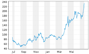 Biontech aktie (bntx) mit aktuellem aktienkurs in realtime, chart, kennzahlen, dividenden, analystenprognosen, news und analysen. Biontech Aktie News Aktienkurs Us09075v1026 A2psr2 Fra 22ua Etr 22ua